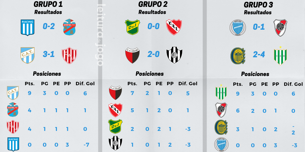 resultados-y-posiciones-grupos-1-2-3-copa-de-la-liga-profesional