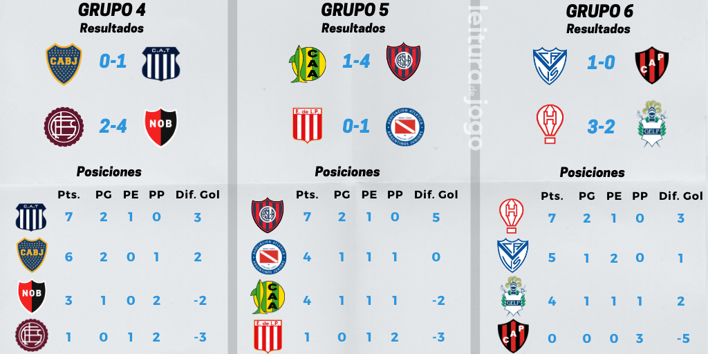 resultados-y-posiciones-grupos-4-5-6-copa-de-la-liga-profesional