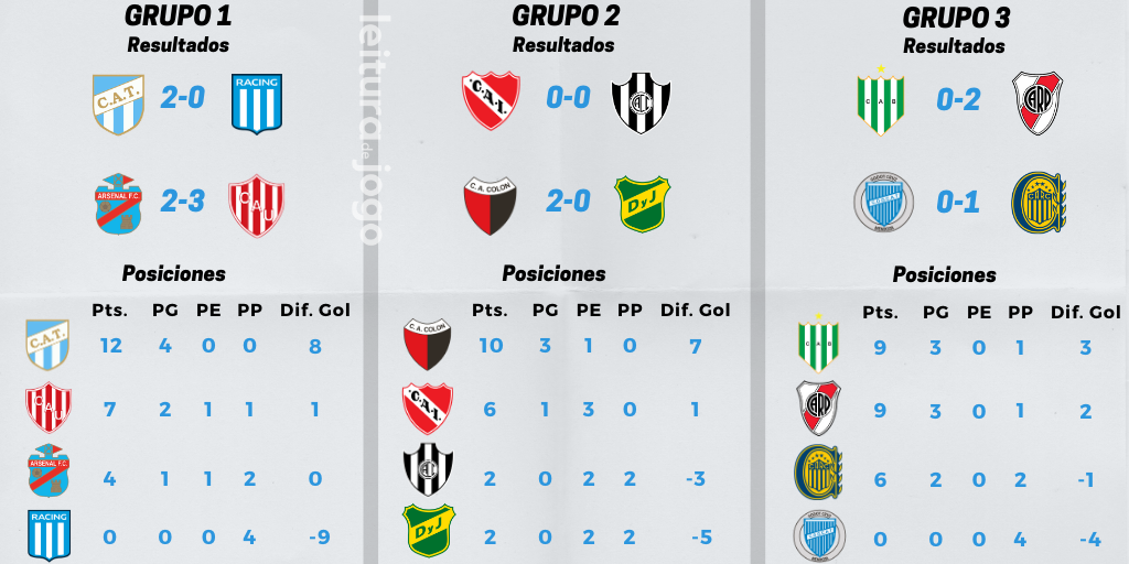 posiciones-y-resultados-grupos-1-2-3-copa-de-la-liga-profesional