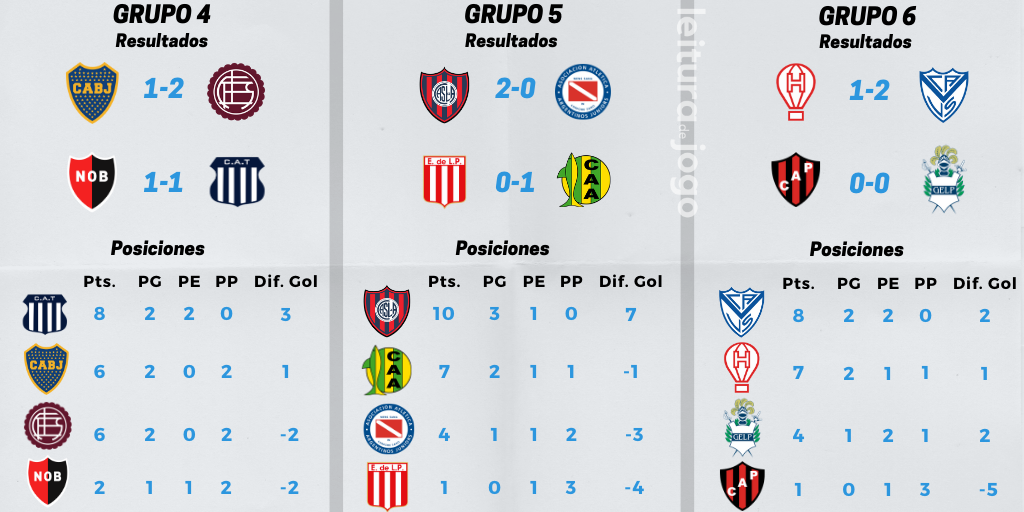 resultados-y-posiciones-grupos-4-5-6-copa-de-la-liga-profesional