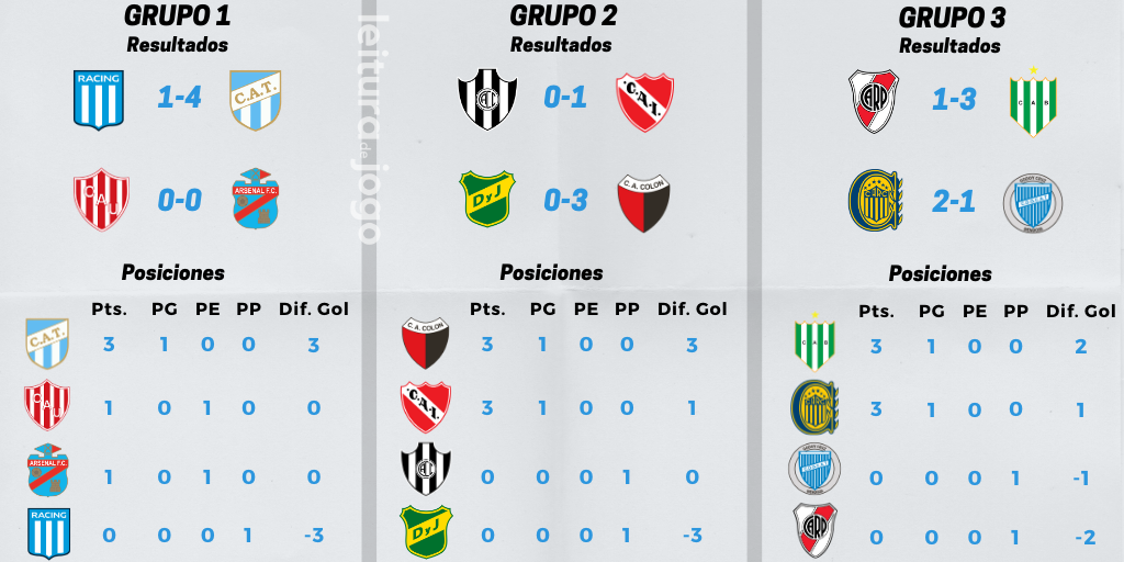 resultados y posiciones de los grupos 1, 2, y 3 de la primera fecha de la Copa de la Liga Profesional