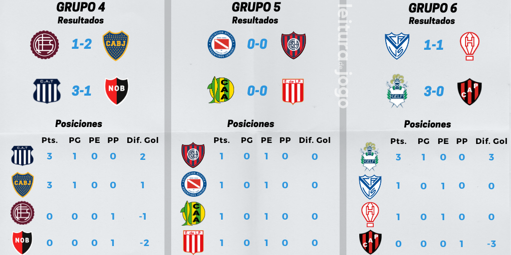 resultados y posiciones de los grupos 4, 5, y 6 de la primera fecha de la Copa de la Liga Profesional